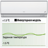 Инверторные кондиционеры