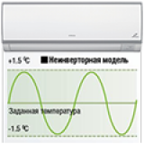 Неинверторные кондиционеры